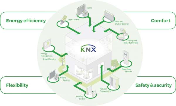 Что такое KNX ABB для умного дома — как это работает? с фото