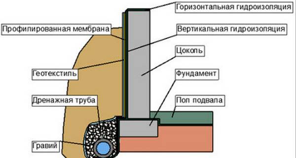 Методы гидроизоляции фундамента с фото