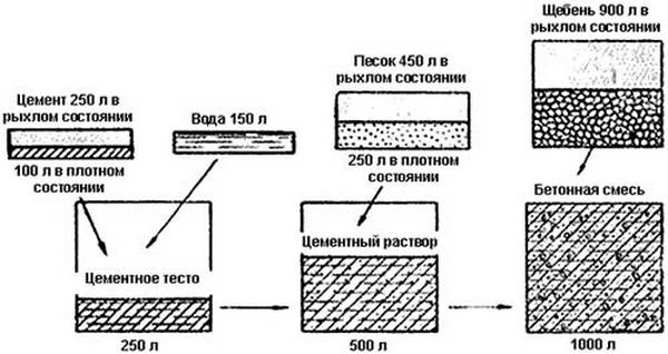 Главные показатели прочности бетона — его класс и марка с фото