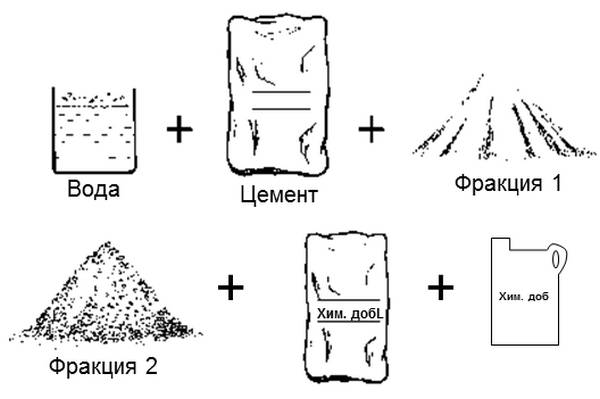 Пропорции компонентов для изготовления бетона - фото