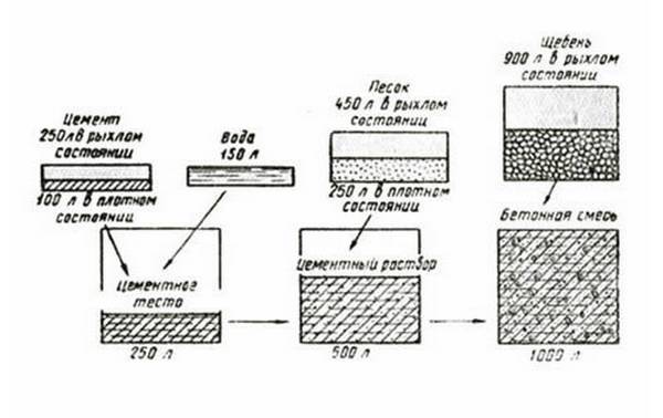 Расчеты для растворов бетона различной марки с фото