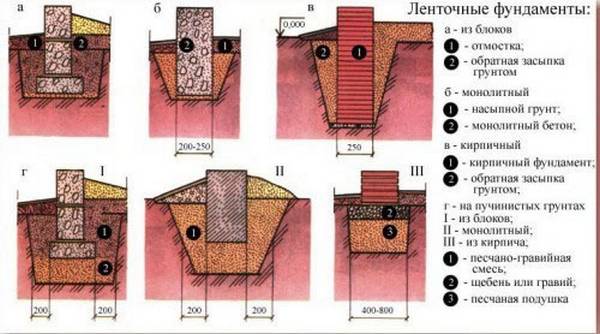 Как рассчитать требуемый объем бетона для устройства фундамента с фото