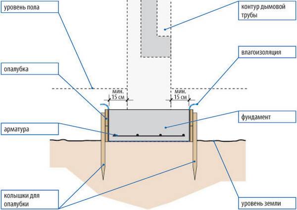 Основные правила установки сруба бани на фундамент - фото